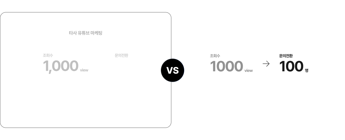 1,000명이 보고 1명이 문의를 주는 타사 유튜브 마케팅 영상 vs 100명이 보고 10명이 문의를 주는 이상한마케팅 전문직 유튜브 마케팅 영상