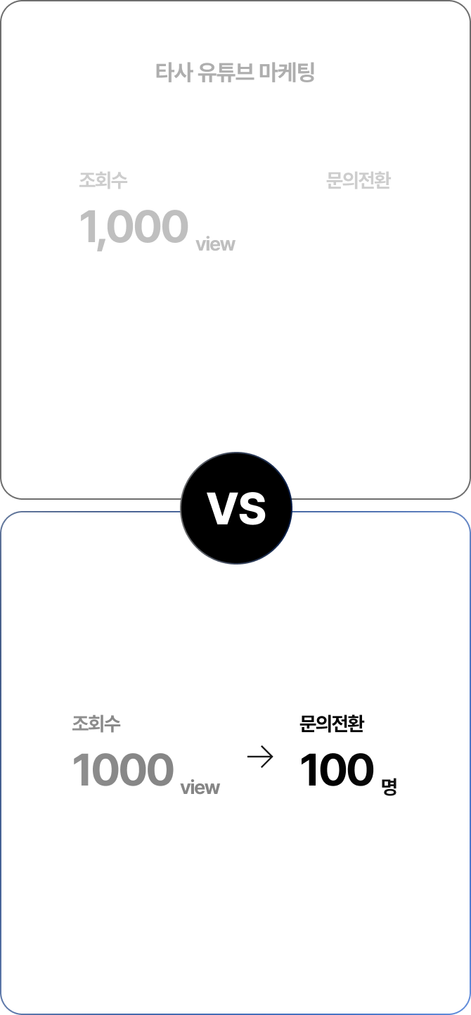 1,000명이 보고 1명이 문의를 주는 타사 유튜브 마케팅 영상 vs 100명이 보고 10명이 문의를 주는 이상한마케팅 전문직 유튜브 마케팅 영상
